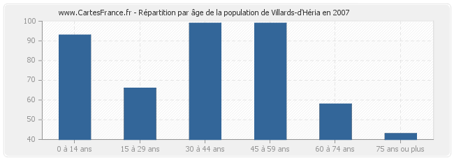 Répartition par âge de la population de Villards-d'Héria en 2007