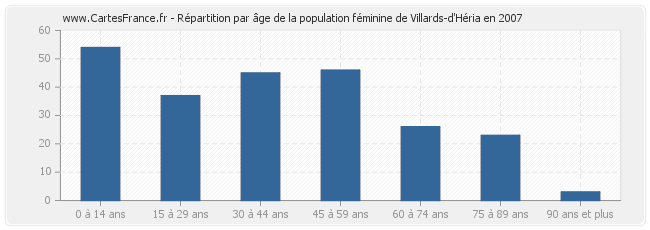 Répartition par âge de la population féminine de Villards-d'Héria en 2007