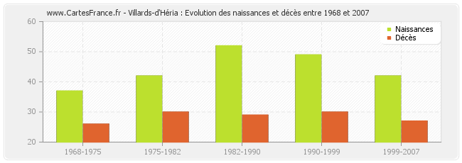 Villards-d'Héria : Evolution des naissances et décès entre 1968 et 2007