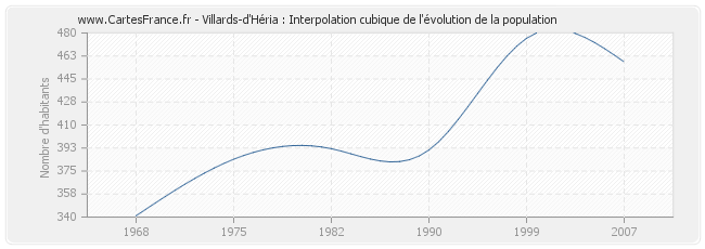 Villards-d'Héria : Interpolation cubique de l'évolution de la population