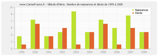 Villards-d'Héria : Nombre de naissances et décès de 1999 à 2008
