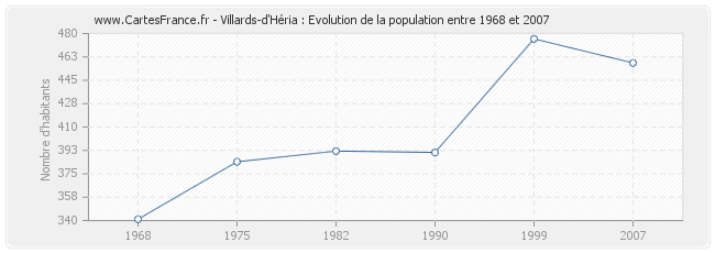 Population Villards-d'Héria