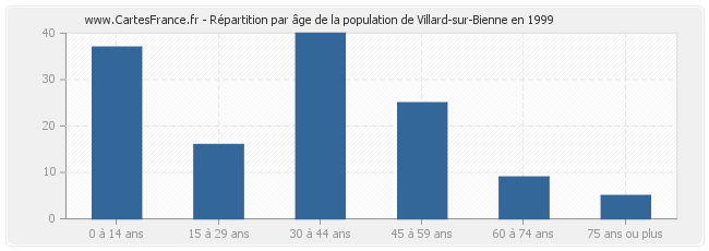 Répartition par âge de la population de Villard-sur-Bienne en 1999