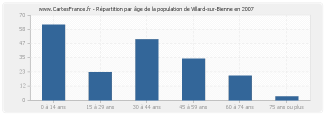 Répartition par âge de la population de Villard-sur-Bienne en 2007