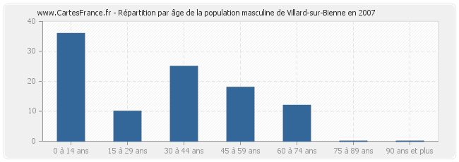 Répartition par âge de la population masculine de Villard-sur-Bienne en 2007