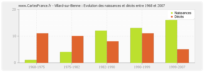 Villard-sur-Bienne : Evolution des naissances et décès entre 1968 et 2007