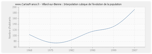 Villard-sur-Bienne : Interpolation cubique de l'évolution de la population