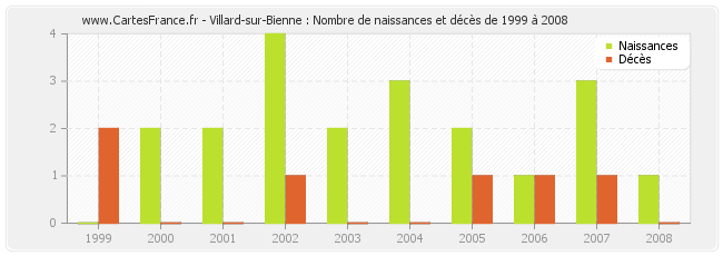 Villard-sur-Bienne : Nombre de naissances et décès de 1999 à 2008