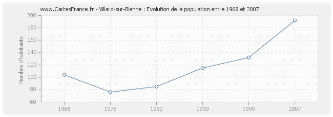 Population Villard-sur-Bienne