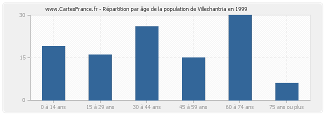 Répartition par âge de la population de Villechantria en 1999