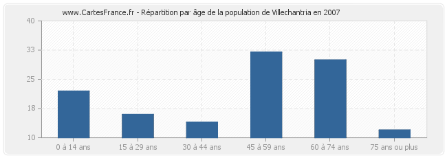 Répartition par âge de la population de Villechantria en 2007