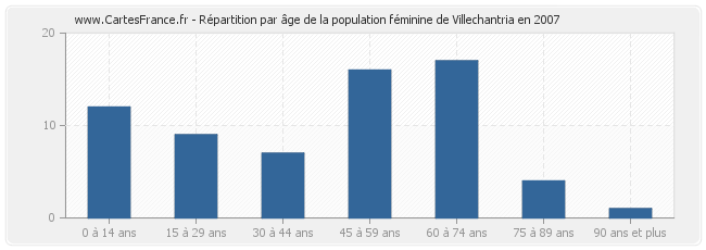 Répartition par âge de la population féminine de Villechantria en 2007
