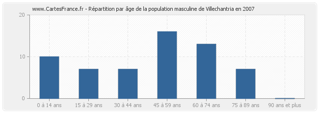 Répartition par âge de la population masculine de Villechantria en 2007