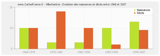Villechantria : Evolution des naissances et décès entre 1968 et 2007