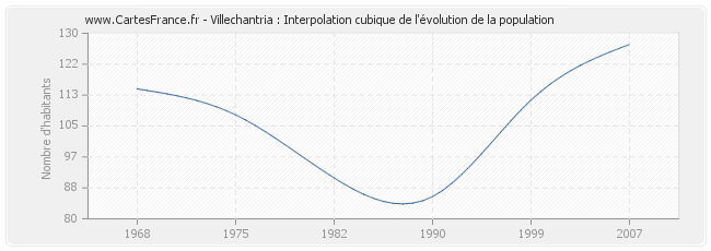 Villechantria : Interpolation cubique de l'évolution de la population