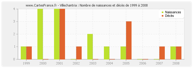 Villechantria : Nombre de naissances et décès de 1999 à 2008