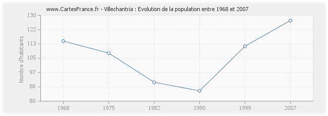 Population Villechantria