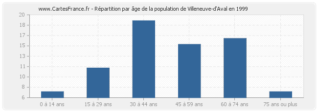 Répartition par âge de la population de Villeneuve-d'Aval en 1999