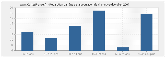 Répartition par âge de la population de Villeneuve-d'Aval en 2007