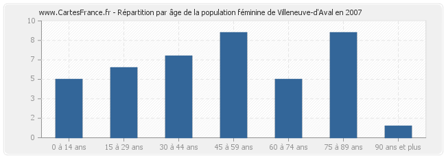 Répartition par âge de la population féminine de Villeneuve-d'Aval en 2007