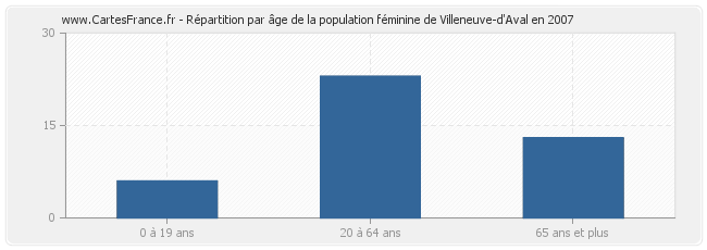 Répartition par âge de la population féminine de Villeneuve-d'Aval en 2007