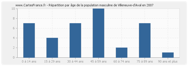 Répartition par âge de la population masculine de Villeneuve-d'Aval en 2007