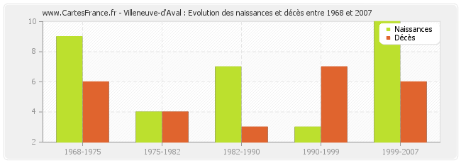 Villeneuve-d'Aval : Evolution des naissances et décès entre 1968 et 2007