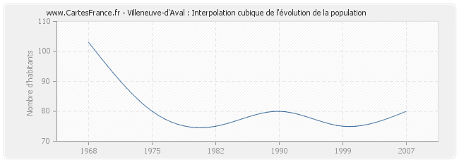 Villeneuve-d'Aval : Interpolation cubique de l'évolution de la population