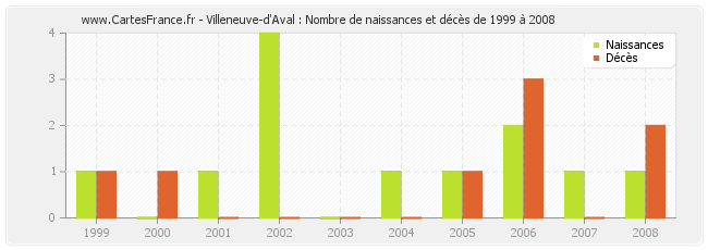 Villeneuve-d'Aval : Nombre de naissances et décès de 1999 à 2008