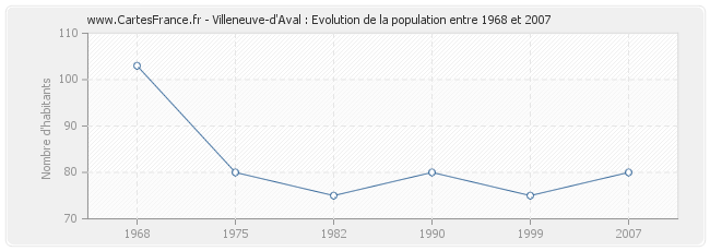 Population Villeneuve-d'Aval