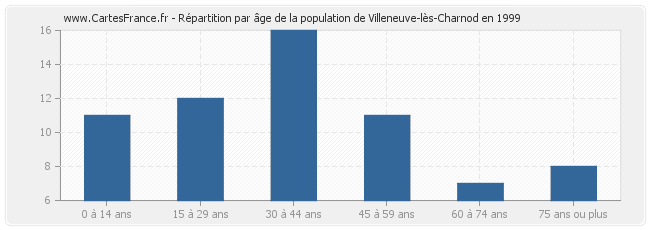 Répartition par âge de la population de Villeneuve-lès-Charnod en 1999