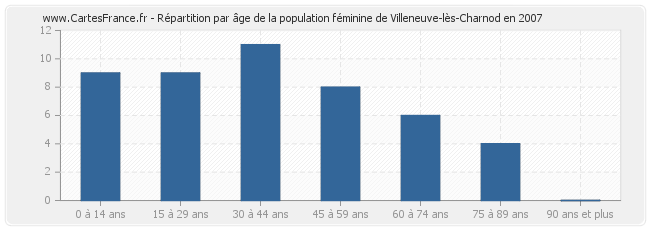 Répartition par âge de la population féminine de Villeneuve-lès-Charnod en 2007