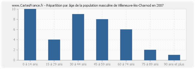 Répartition par âge de la population masculine de Villeneuve-lès-Charnod en 2007
