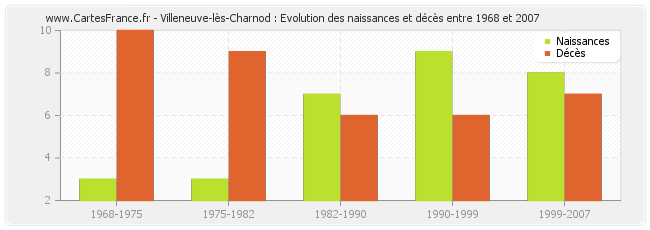 Villeneuve-lès-Charnod : Evolution des naissances et décès entre 1968 et 2007