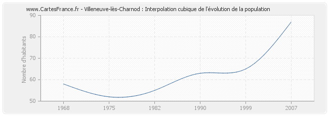 Villeneuve-lès-Charnod : Interpolation cubique de l'évolution de la population