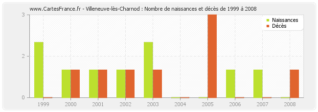 Villeneuve-lès-Charnod : Nombre de naissances et décès de 1999 à 2008
