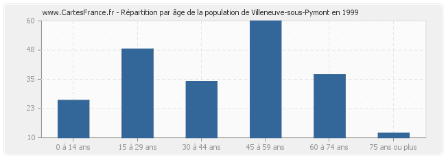 Répartition par âge de la population de Villeneuve-sous-Pymont en 1999