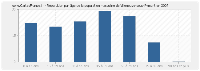 Répartition par âge de la population masculine de Villeneuve-sous-Pymont en 2007