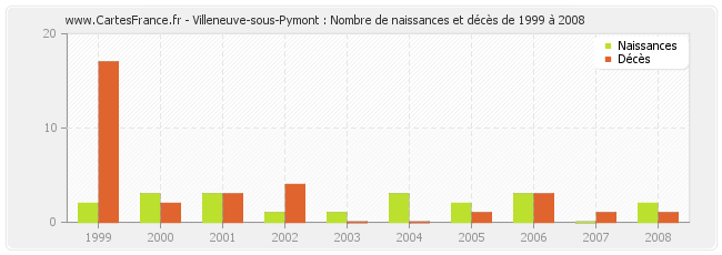 Villeneuve-sous-Pymont : Nombre de naissances et décès de 1999 à 2008