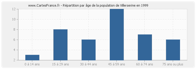 Répartition par âge de la population de Villerserine en 1999