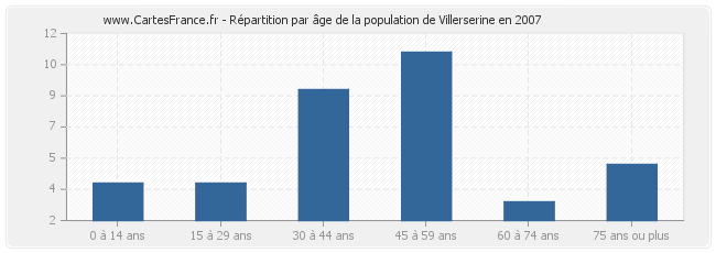 Répartition par âge de la population de Villerserine en 2007