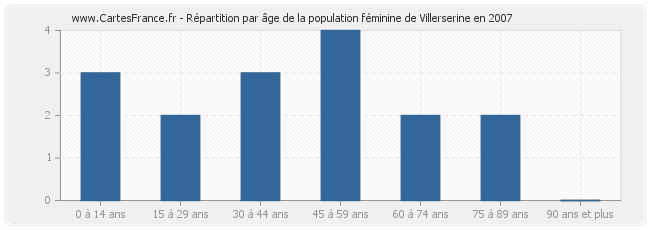 Répartition par âge de la population féminine de Villerserine en 2007