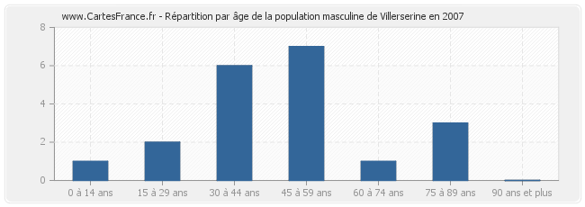 Répartition par âge de la population masculine de Villerserine en 2007