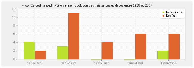 Villerserine : Evolution des naissances et décès entre 1968 et 2007