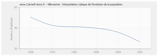 Villerserine : Interpolation cubique de l'évolution de la population