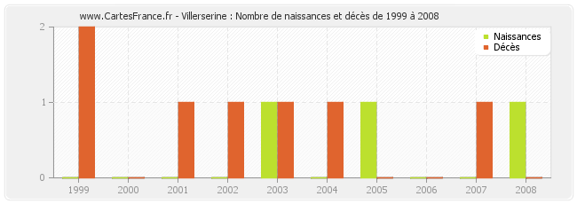 Villerserine : Nombre de naissances et décès de 1999 à 2008