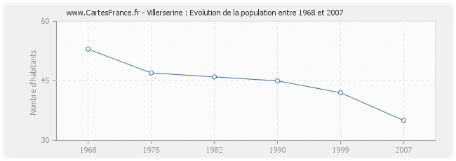Population Villerserine