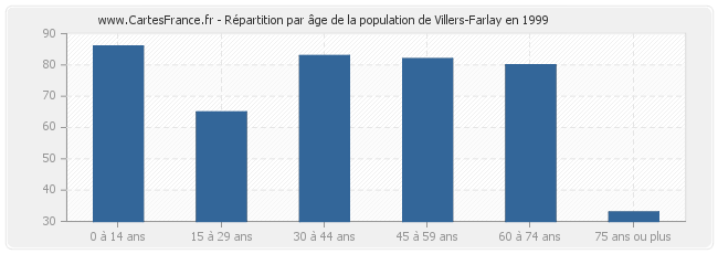 Répartition par âge de la population de Villers-Farlay en 1999