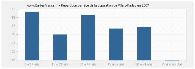 Répartition par âge de la population de Villers-Farlay en 2007