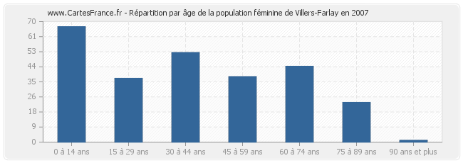 Répartition par âge de la population féminine de Villers-Farlay en 2007